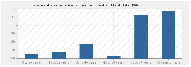 Age distribution of population of Le Montet in 1999